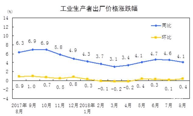 8月份工业生产者出厂价格（PPI）同比涨4.1%