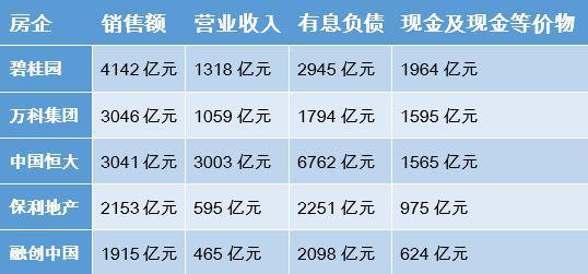 前五名地产商负债近1.6万亿 恒大发动13万员工卖房