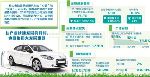 加快破解动力电池产业发展难题