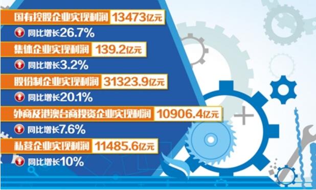 工业企业盈利能力增强 盈利结构趋于改善