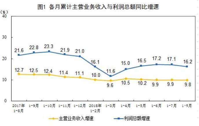 1-8月份全国规模以上工业企业利润同比增长16.2%