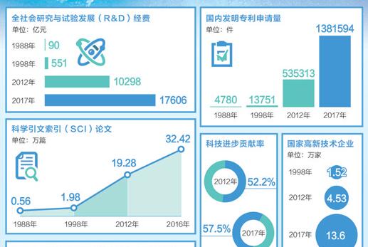 科技发展40年巨变：多项指标世界领先重大成果涌现