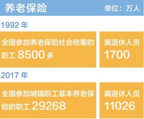 老有所养，从“有保障”到“更完善”