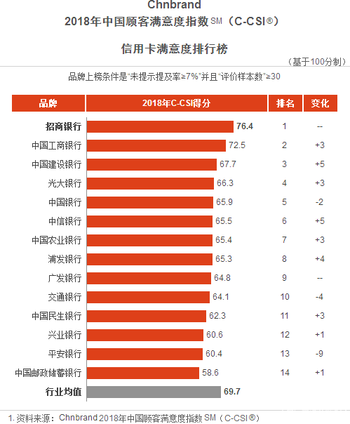 率先进入智能助理时代，招行信用卡再获顾客最满意品牌