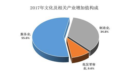 2017年我国文化及相关产业增加值占GDP比重为4.2%