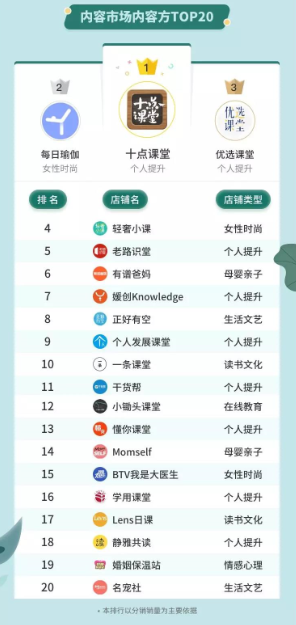 来了！小鹅通好课联盟首期分销排行榜公布，第一名竟然是它