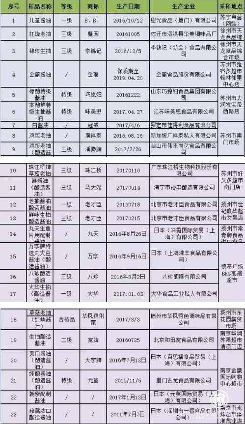 海天 李锦记 酱油 不达标