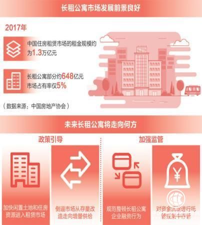 长租公寓风生水起，规范方能长久