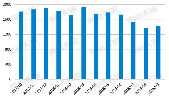 和信贷：9月网贷月报出炉 行业成交量回暖在即