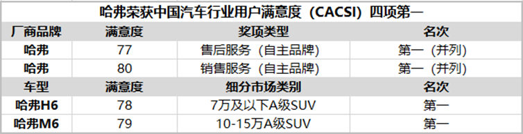 用户满意度全国第一的哈弗H6，是怎样炼成的