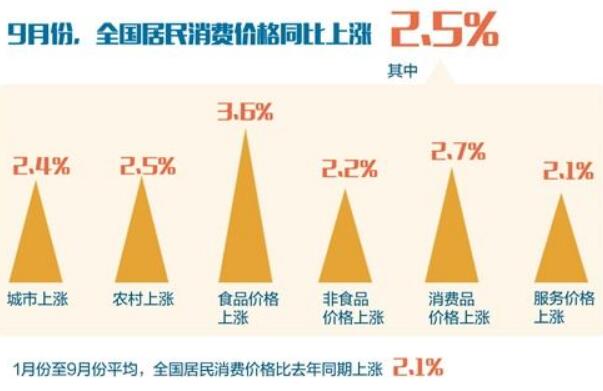 物价有短期波动 通胀无持续压力