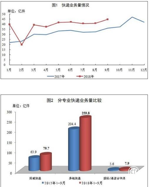 9月全国快递业务收入同比增长18.5% 增速连续2个月回落
