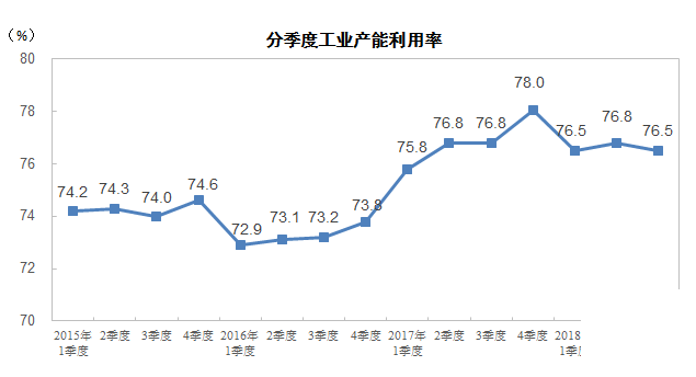 2018年三季度全国工业产能利用率为76.5%