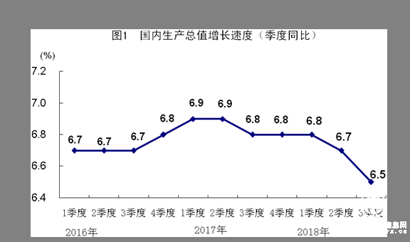 前三季度经济运行总体平稳 转型升级深化发展