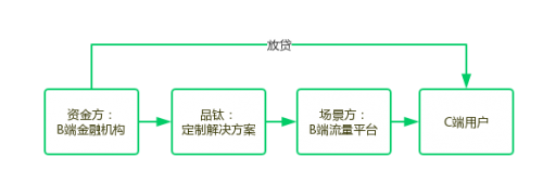 品钛赋能流量变现,垂直场景中探寻增量市场