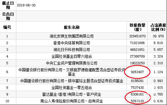 安琪酵母 财报 减持