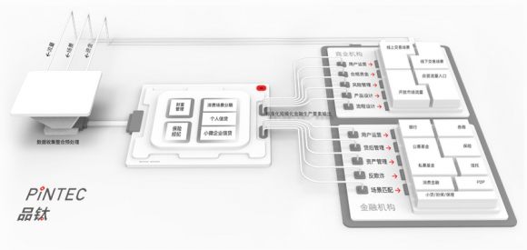 品钛帮助机构客户触达并服务众多的终端用户