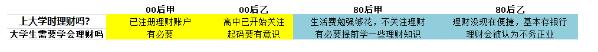 天弘基金街访“00后”财富观：凭啥秒杀了“80”后？