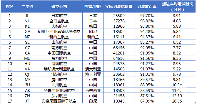飞常准发布10月全球航司到港准点率报告及机场出港准点率报告
