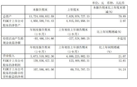 三元股份1-9月业绩保持双增长，净利润同比增长12.61%