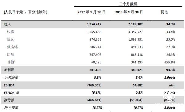 百世集团公布2018年第三季度业绩报告 盈利能力显著改善