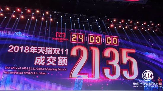 2018天猫双11最终数字定格：全天成交额达2135亿