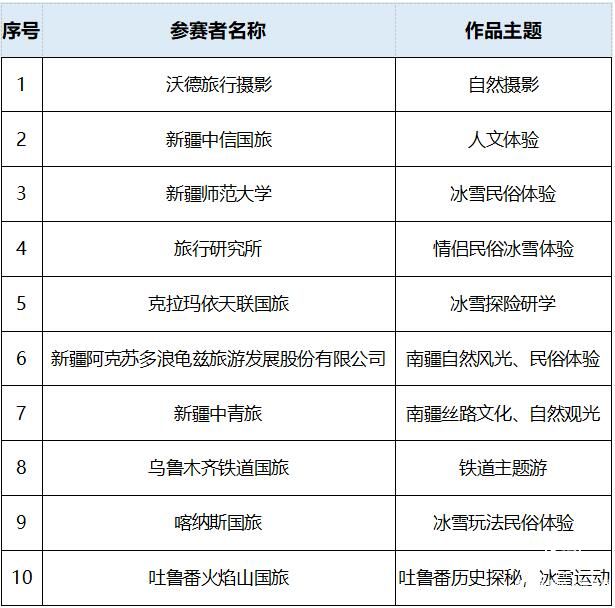 “新疆冬季冰雪旅游产品设计大赛”10强出炉