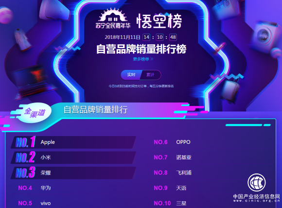 苏宁双十一手机悟空榜：华为制霸线下，小米线上超神