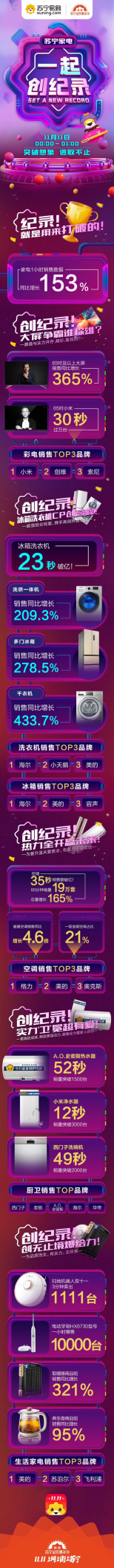 35秒破亿！家电全渠道第一，苏宁双十一再加速