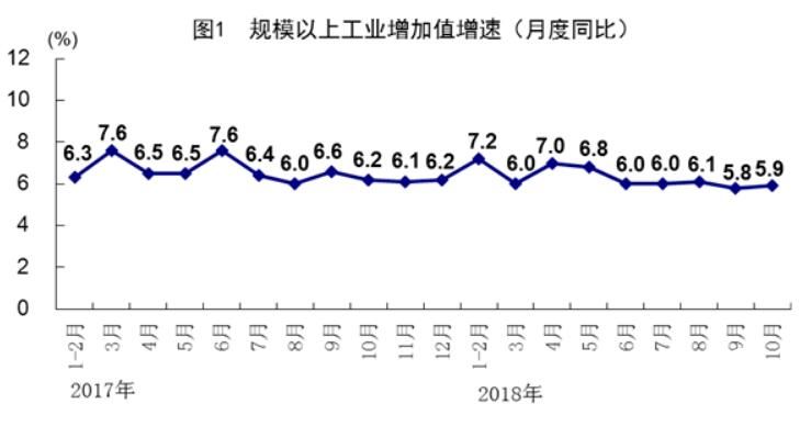 10月国民经济保持总体平稳、稳中有进发展态势