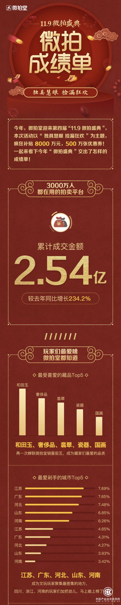 2.54亿！微拍堂双十一战报出炉