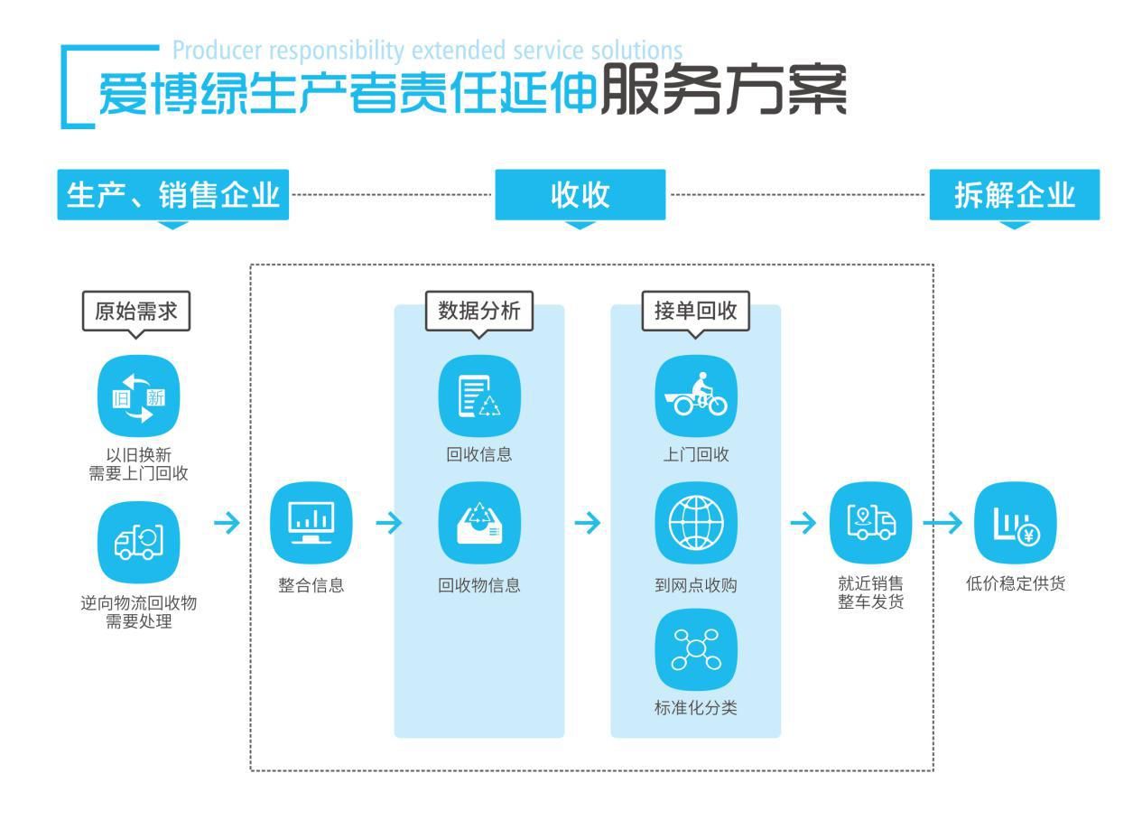 生产者责任延伸制度下，家电生产企业踏入新的回收之路