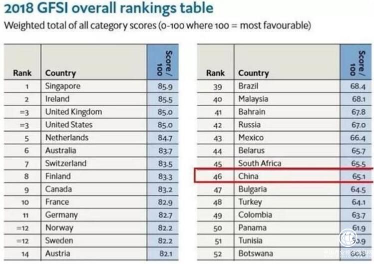 2018年全球粮食安全指数发布：中国排全球第46位