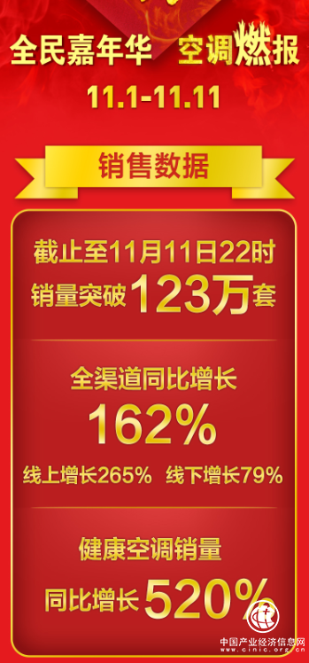 低温雾霾齐轰炸，苏宁健康空调激增的背后