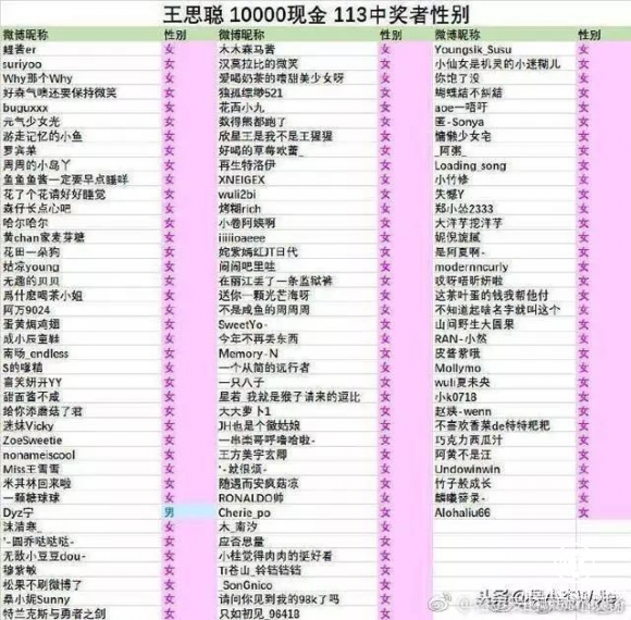 “王思聪抽奖现象”重现！苏宁抽奖12名“幸运大狮”又全女生