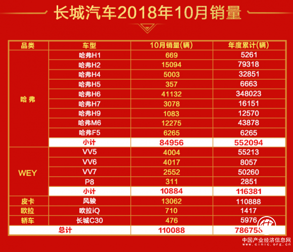 哈弗H6销量所向披靡 10月逆势增长 售超4万辆