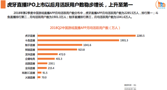 虎牙上市、触手宣布IPO,斗鱼还远吗?