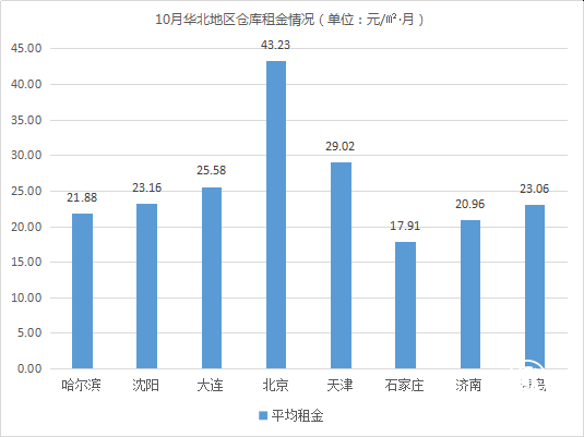 双语版首发！《2018年10月中国通用仓储市场动态报告》发布