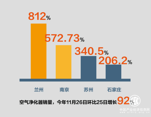 雾霾加急再掀空净购买潮，苏宁星级空净成热卖机型