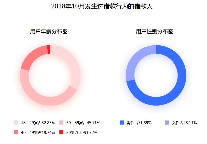 向上金服发布10月运营月报，传递行业回暖信号