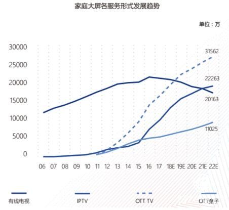 OTT大屏时代 如何深挖用户价值