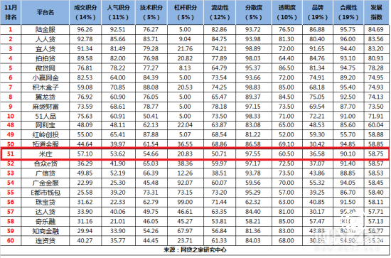 全国P2P平台TOP60排行榜揭晓 米庄再度上榜