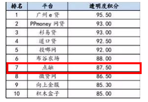 点融荣登网贷之家11月P2P平台透明度前十