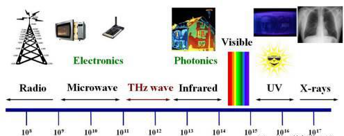 我国试点太赫兹安检系统，太赫兹技术应用成热点
