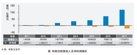 特斯拉困局:技术领先或成祸端 持续亏损引发看衰预期