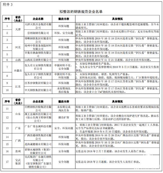 工信部 钢铁 企业名单 整改 