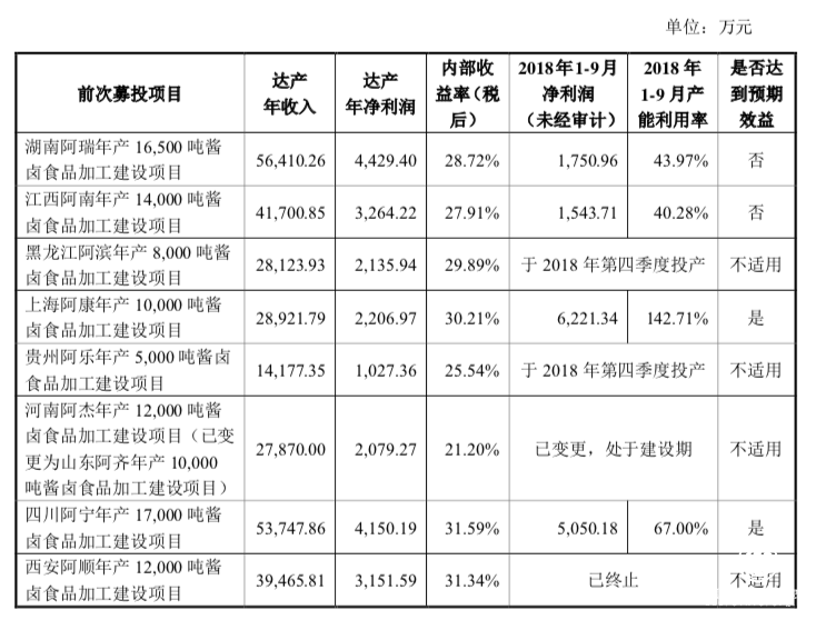 绝味食品募资10亿元扩产能，前次募投项目多未达预期