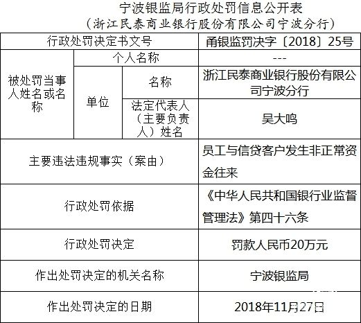 民泰商业银行再曝违法 今年内已接两张百万元大罚单