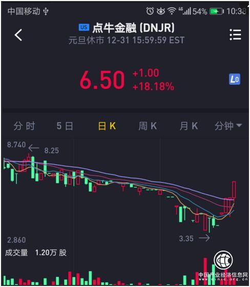 大涨18.18% 点牛金融股价迎来四连阳