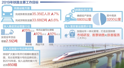 铁路固定资产投资将保持强度规模 2019年投产新线6800公里